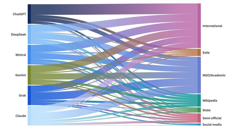The new gatekeepers: Auditing the algorithms assessing authority and defining truth among sources